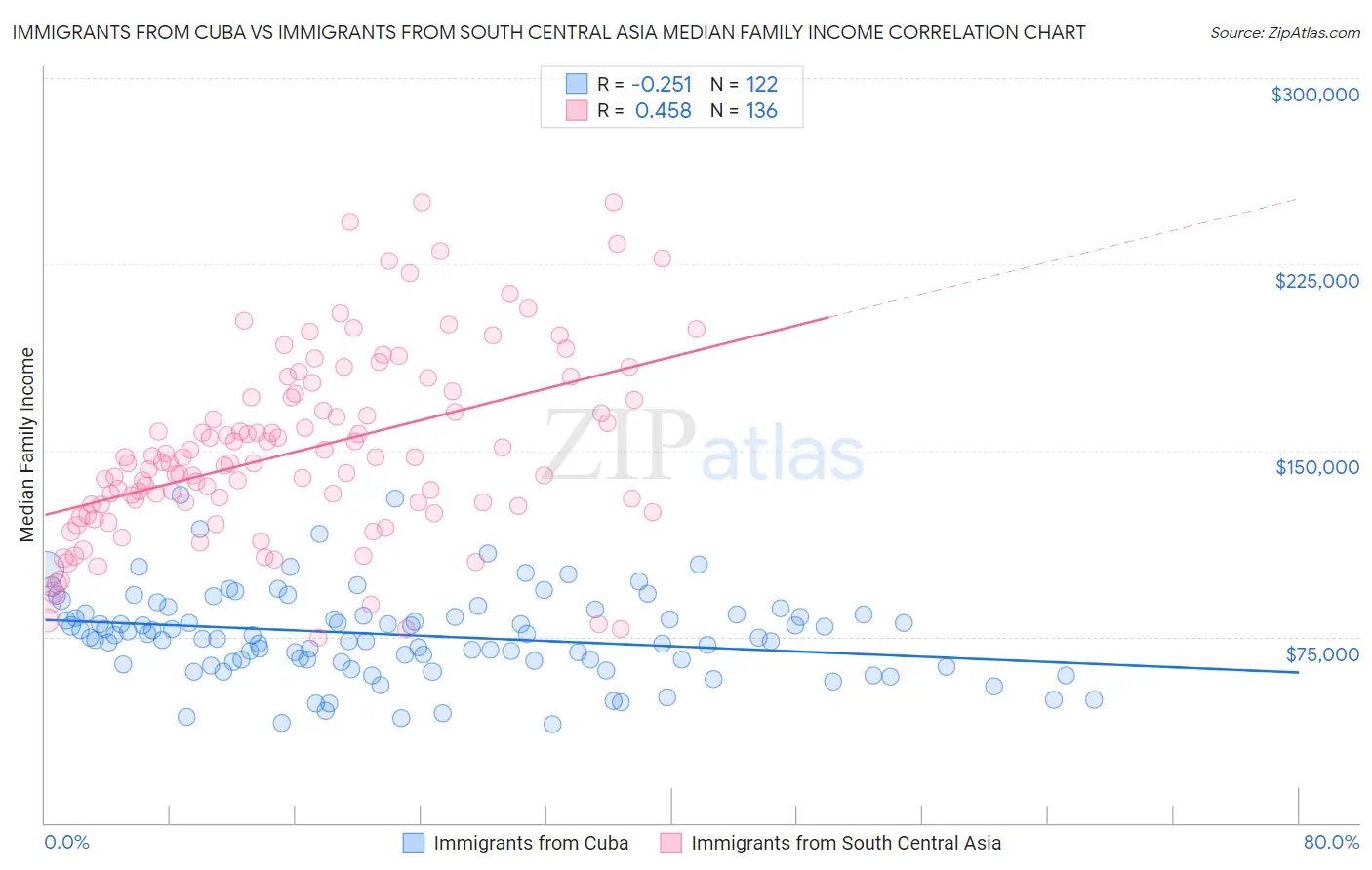 Immigrants from Cuba vs Immigrants from South Central Asia Median Family Income