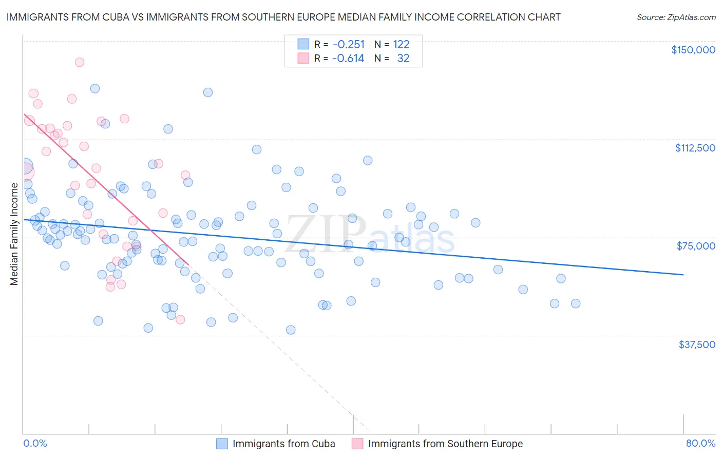 Immigrants from Cuba vs Immigrants from Southern Europe Median Family Income