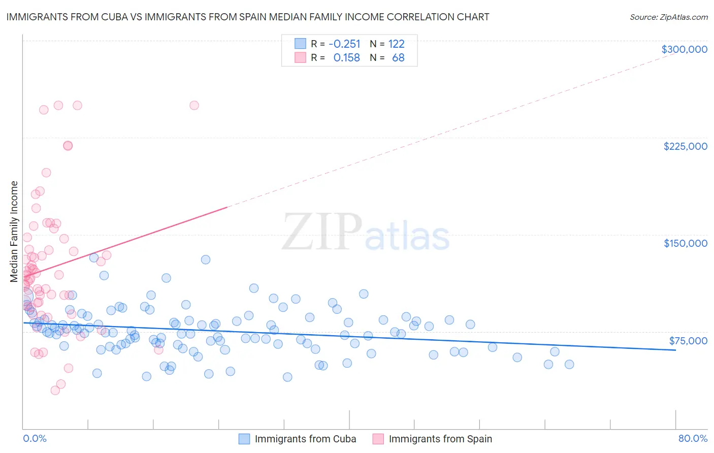 Immigrants from Cuba vs Immigrants from Spain Median Family Income