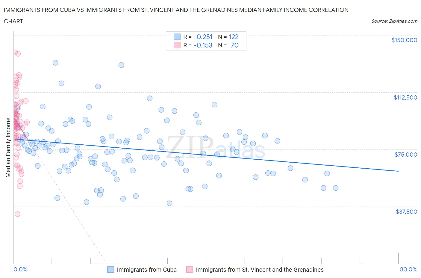 Immigrants from Cuba vs Immigrants from St. Vincent and the Grenadines Median Family Income