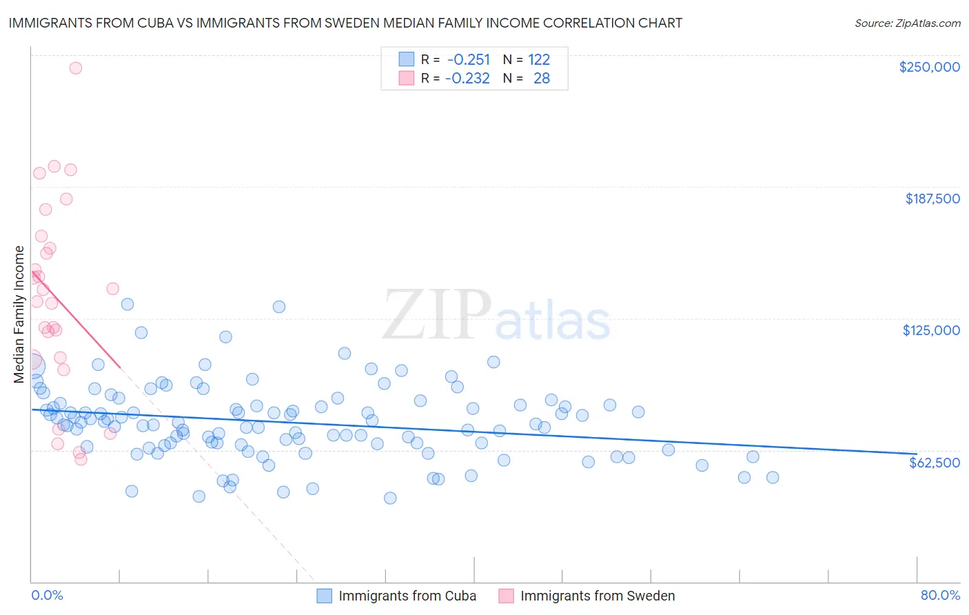 Immigrants from Cuba vs Immigrants from Sweden Median Family Income