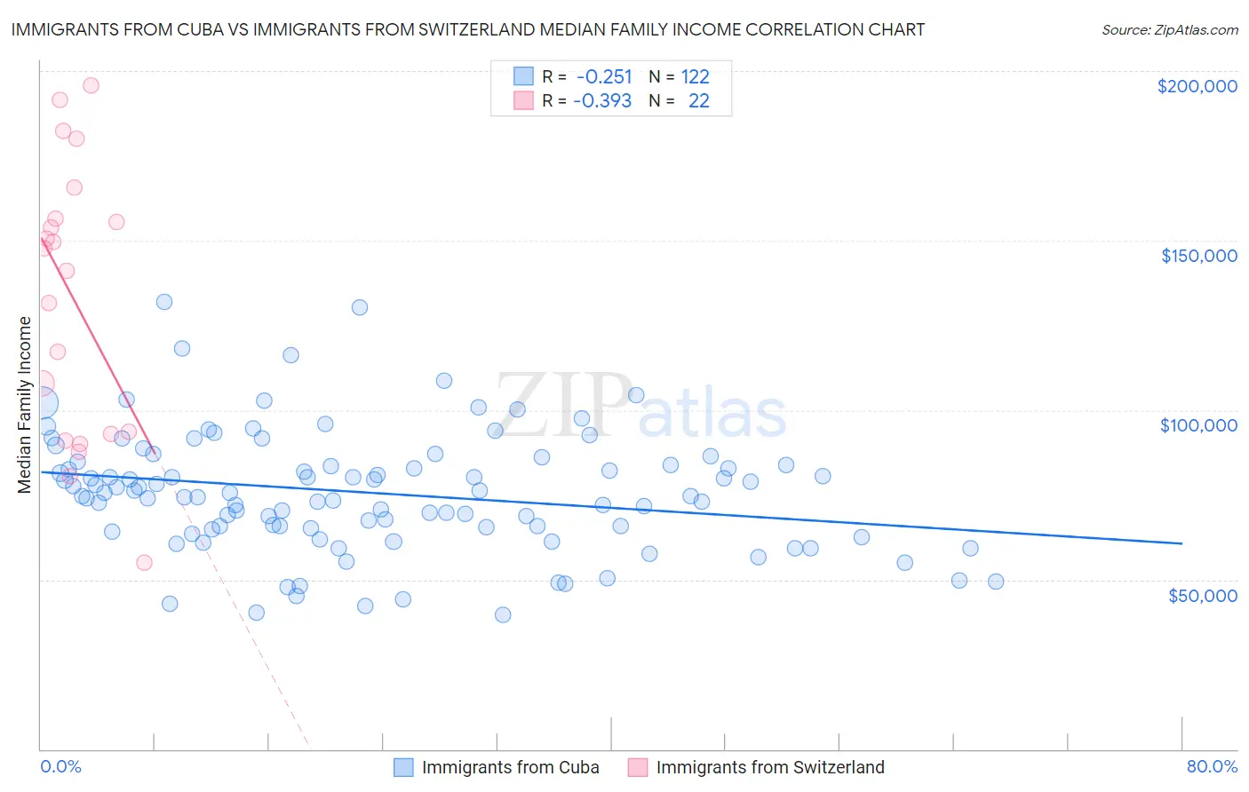 Immigrants from Cuba vs Immigrants from Switzerland Median Family Income