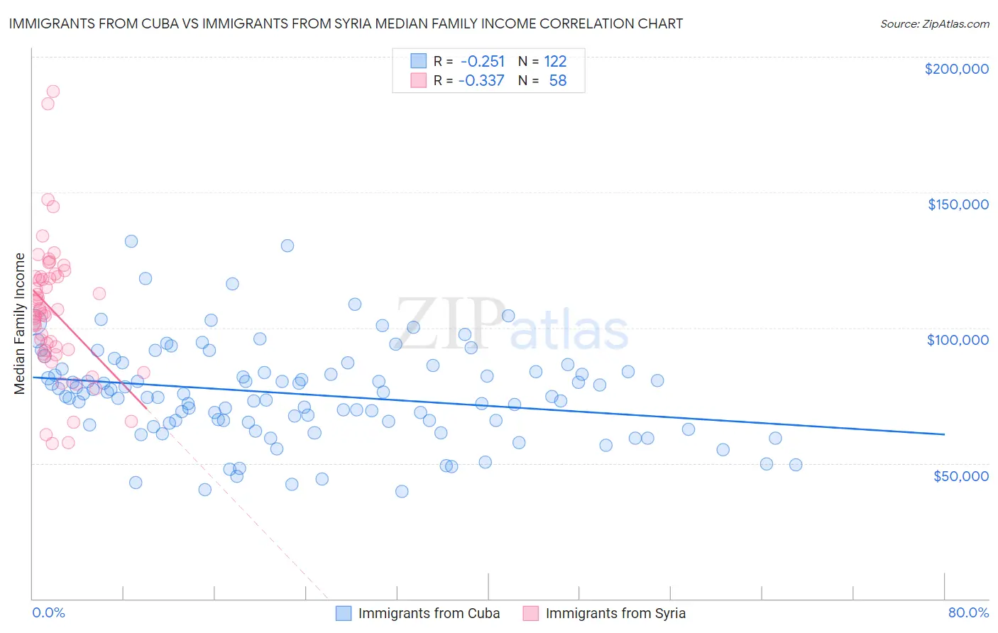 Immigrants from Cuba vs Immigrants from Syria Median Family Income