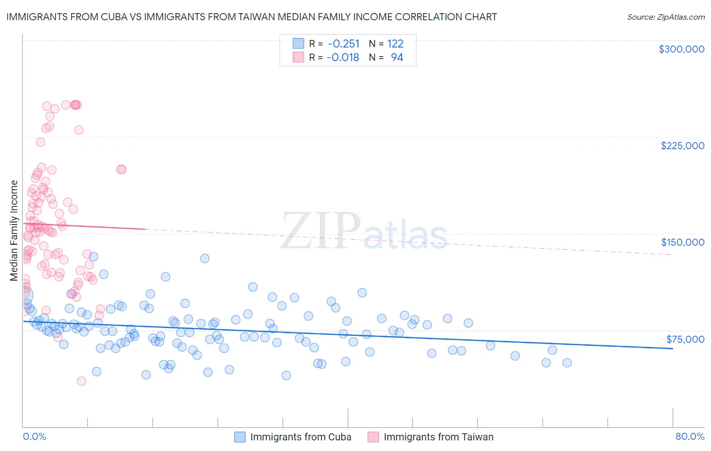 Immigrants from Cuba vs Immigrants from Taiwan Median Family Income