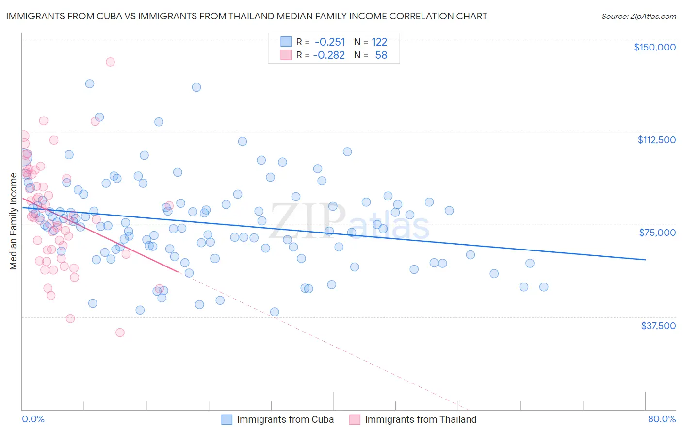 Immigrants from Cuba vs Immigrants from Thailand Median Family Income