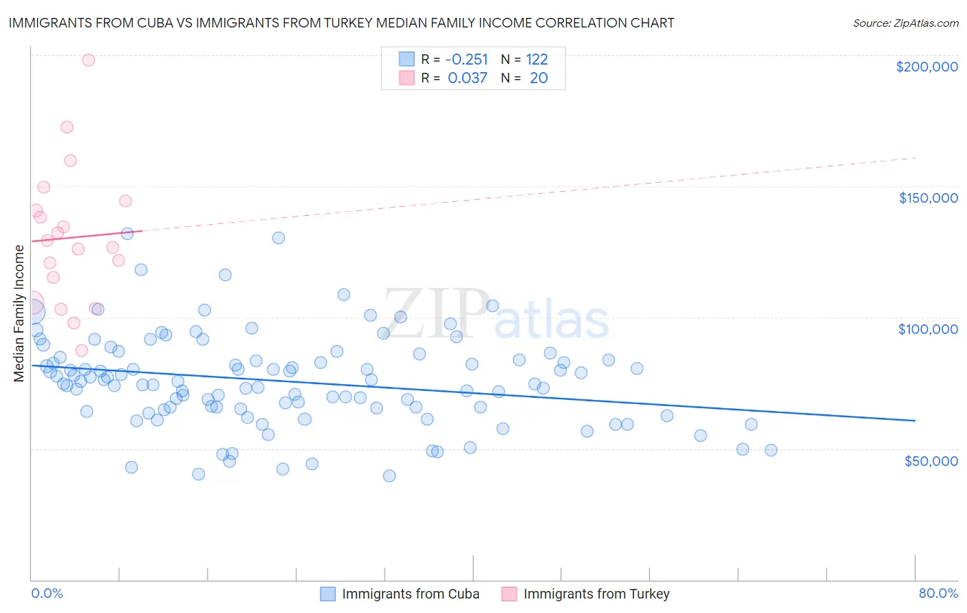 Immigrants from Cuba vs Immigrants from Turkey Median Family Income