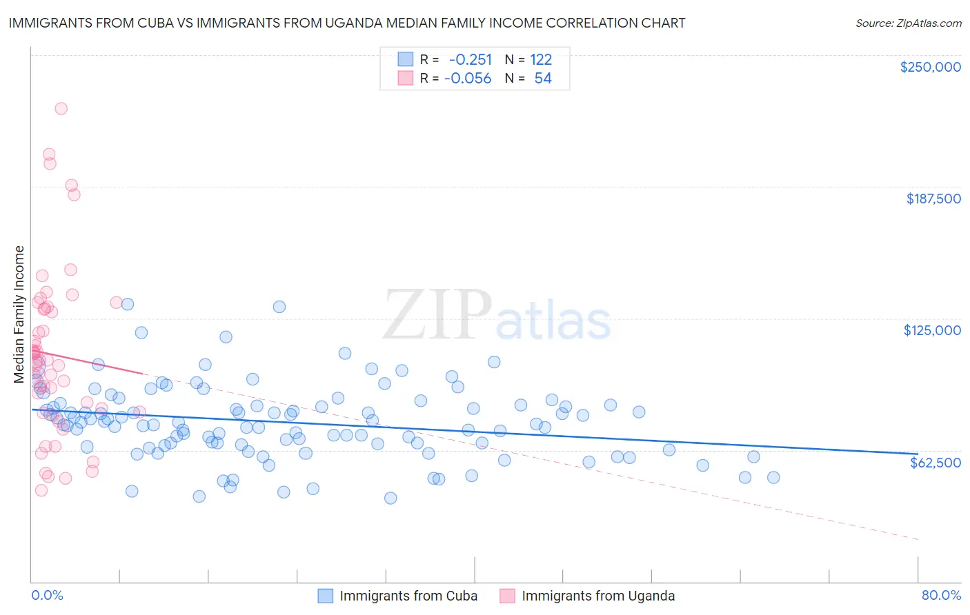 Immigrants from Cuba vs Immigrants from Uganda Median Family Income