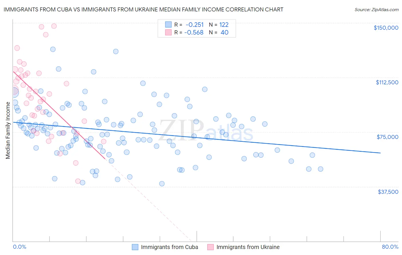 Immigrants from Cuba vs Immigrants from Ukraine Median Family Income
