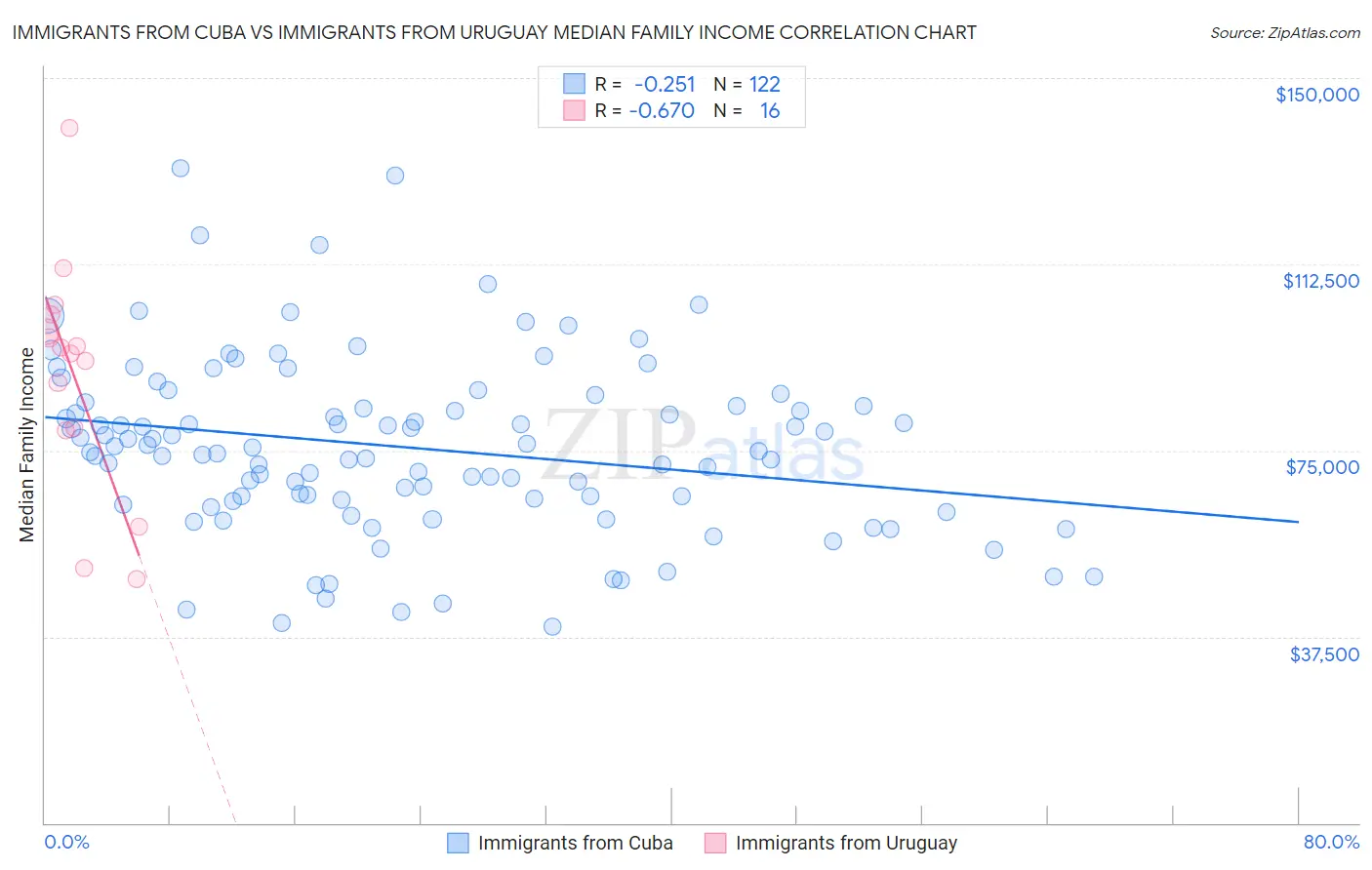 Immigrants from Cuba vs Immigrants from Uruguay Median Family Income