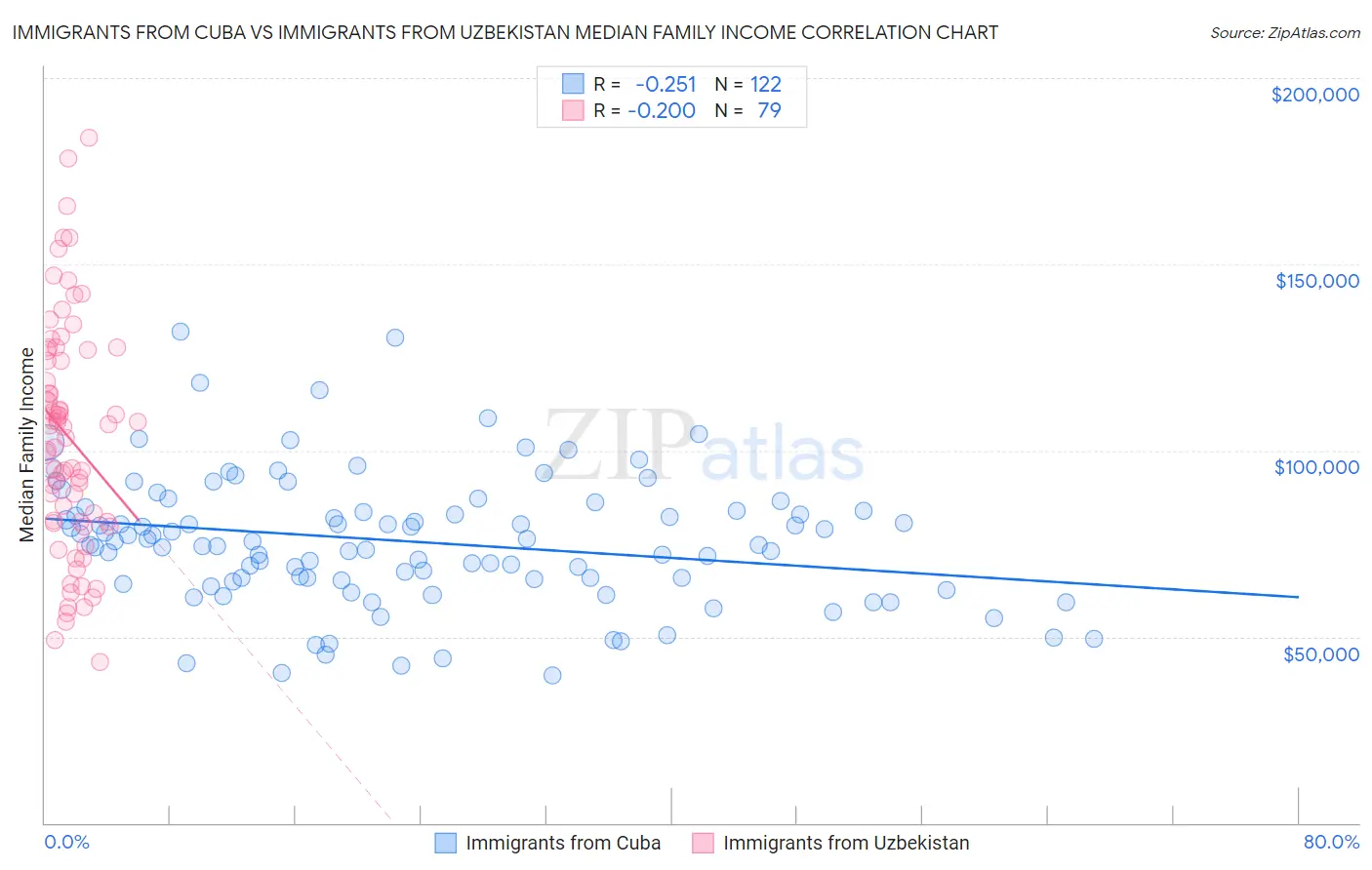 Immigrants from Cuba vs Immigrants from Uzbekistan Median Family Income