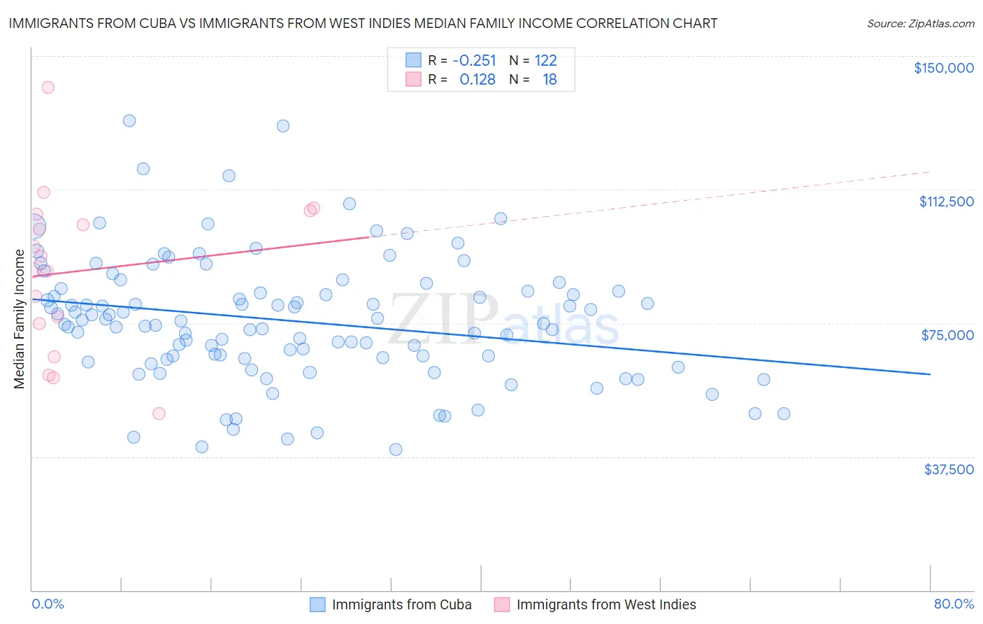 Immigrants from Cuba vs Immigrants from West Indies Median Family Income