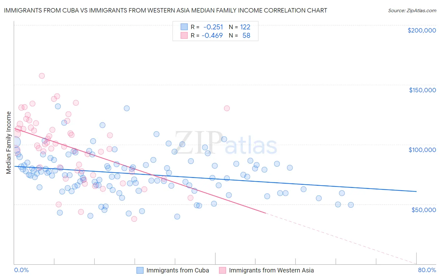 Immigrants from Cuba vs Immigrants from Western Asia Median Family Income