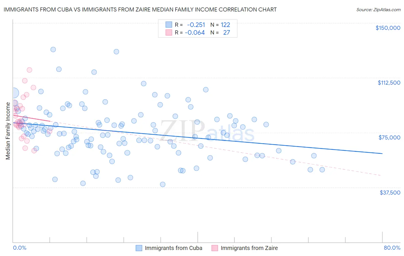 Immigrants from Cuba vs Immigrants from Zaire Median Family Income