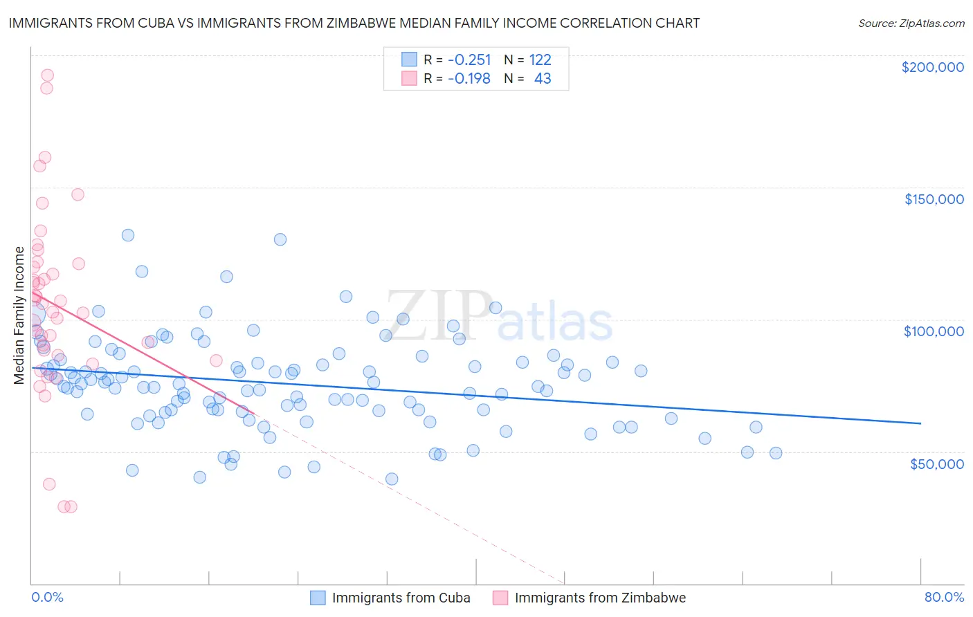 Immigrants from Cuba vs Immigrants from Zimbabwe Median Family Income