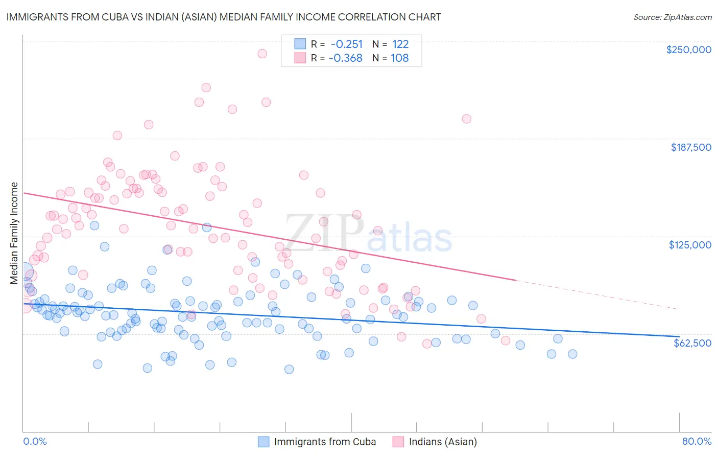 Immigrants from Cuba vs Indian (Asian) Median Family Income