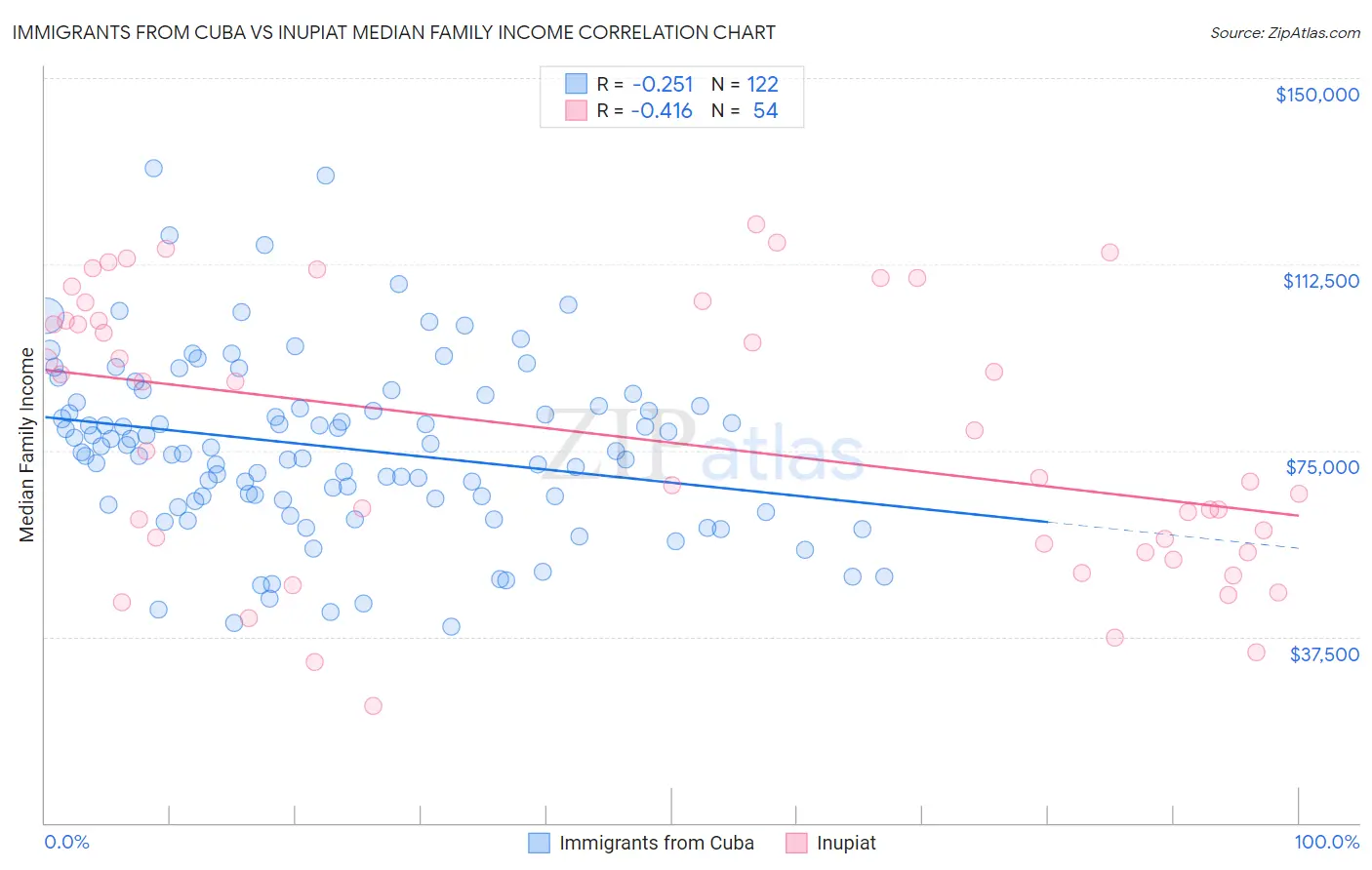 Immigrants from Cuba vs Inupiat Median Family Income