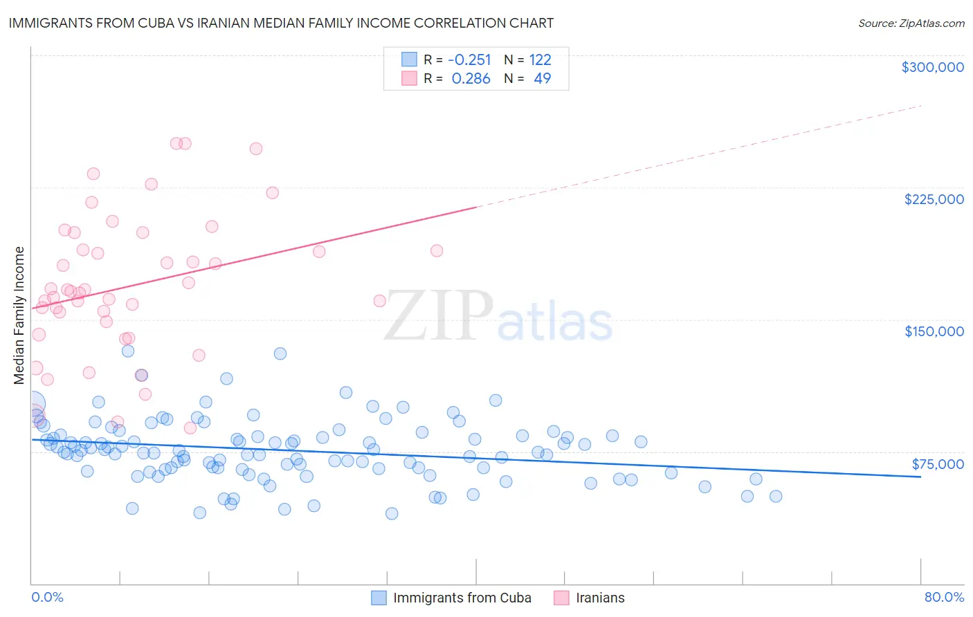 Immigrants from Cuba vs Iranian Median Family Income