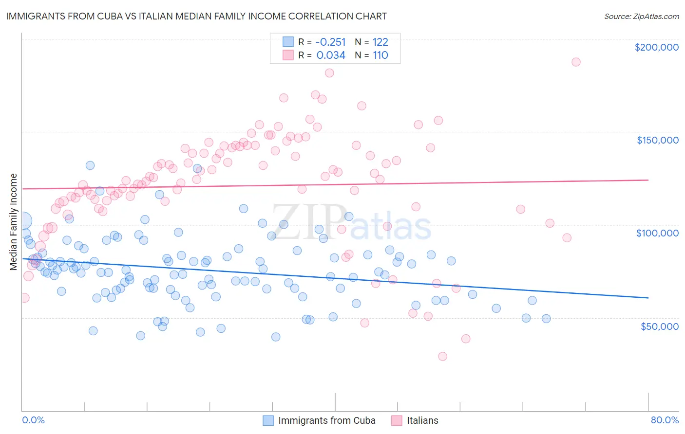 Immigrants from Cuba vs Italian Median Family Income