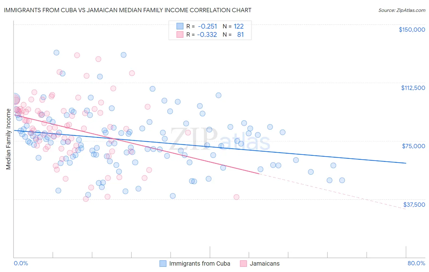 Immigrants from Cuba vs Jamaican Median Family Income
