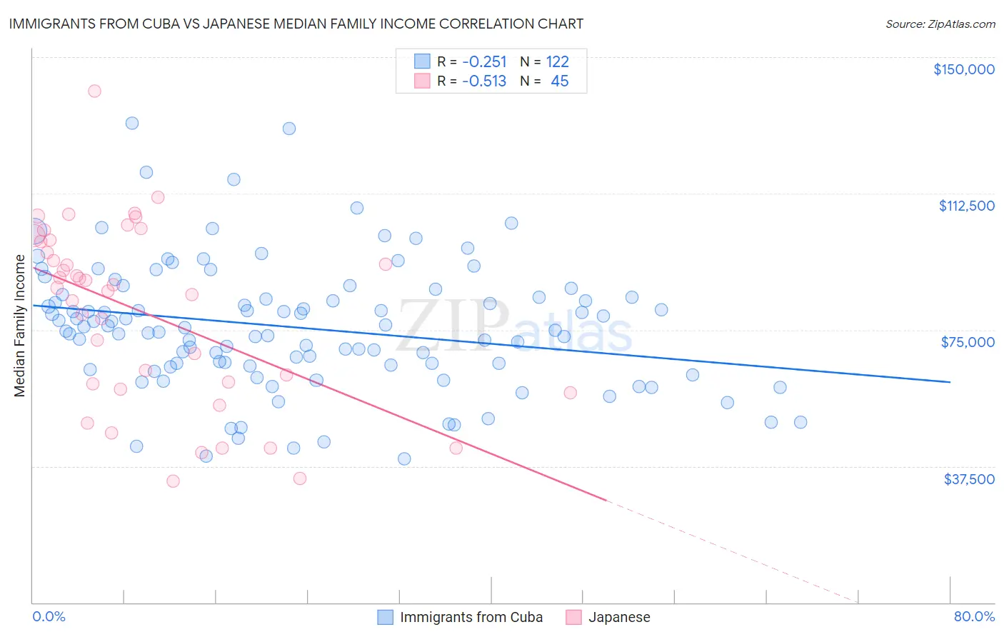 Immigrants from Cuba vs Japanese Median Family Income