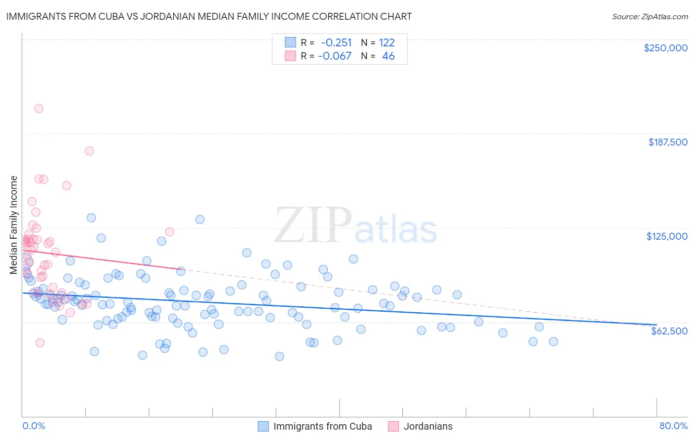 Immigrants from Cuba vs Jordanian Median Family Income