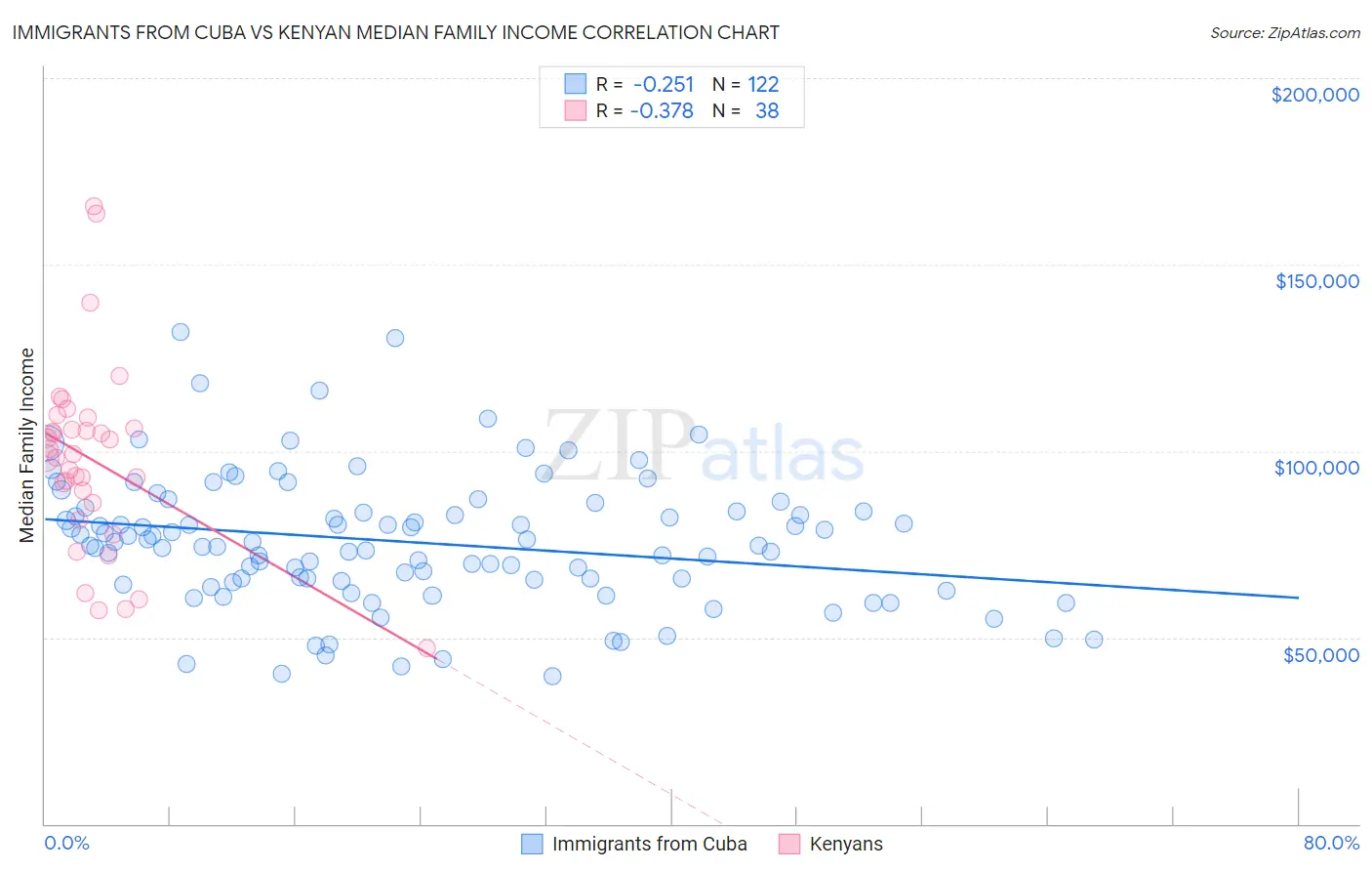 Immigrants from Cuba vs Kenyan Median Family Income