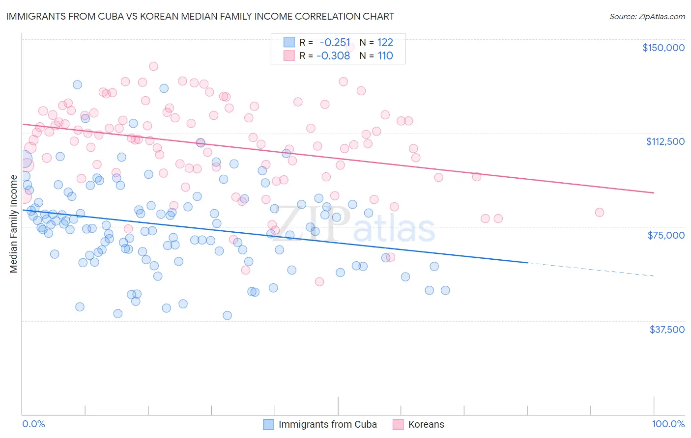 Immigrants from Cuba vs Korean Median Family Income