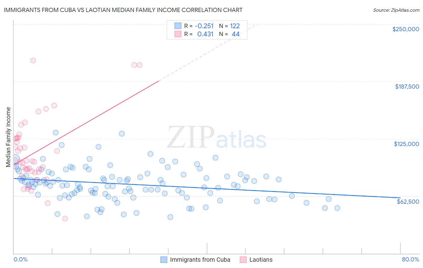 Immigrants from Cuba vs Laotian Median Family Income