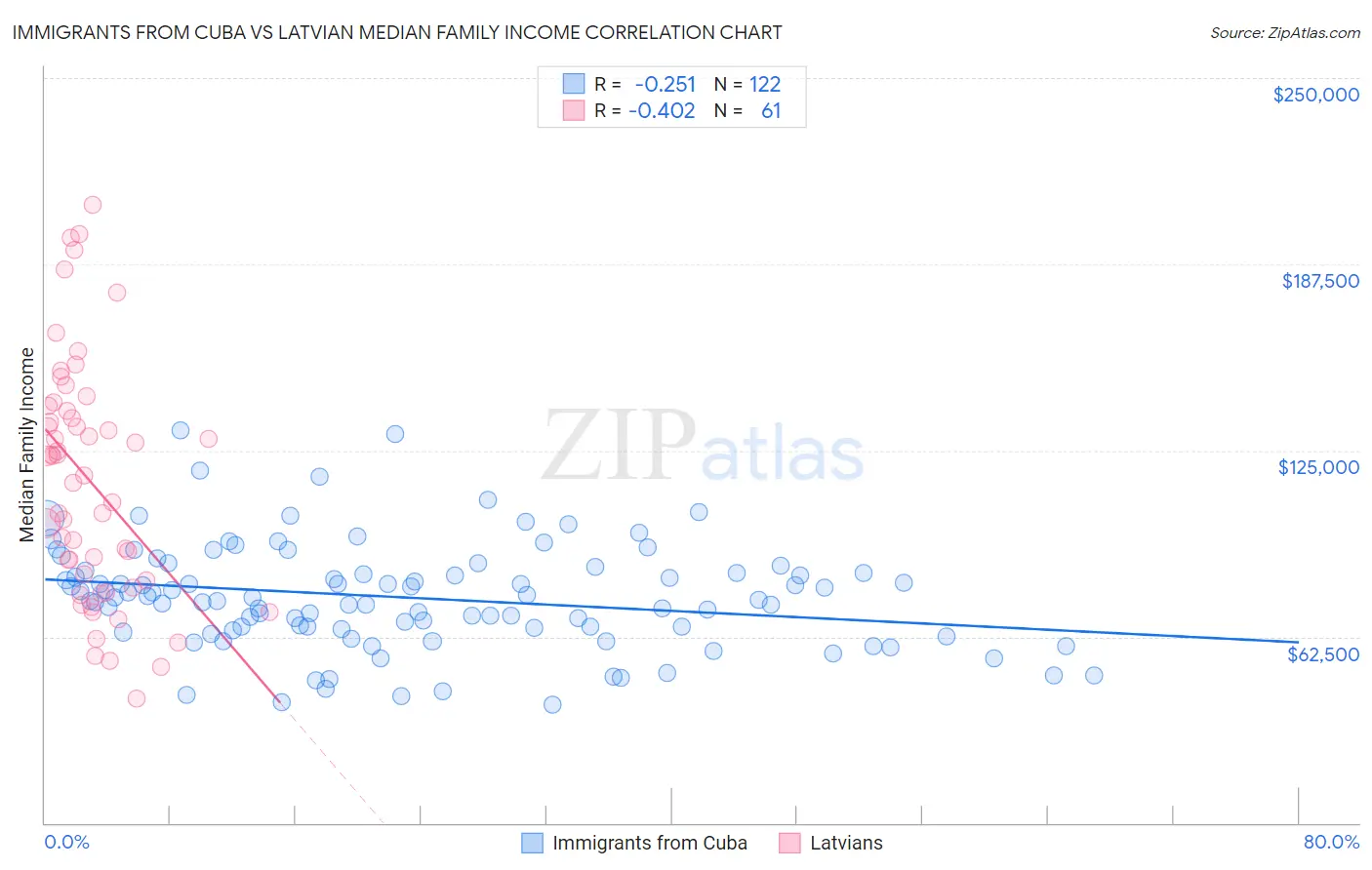 Immigrants from Cuba vs Latvian Median Family Income