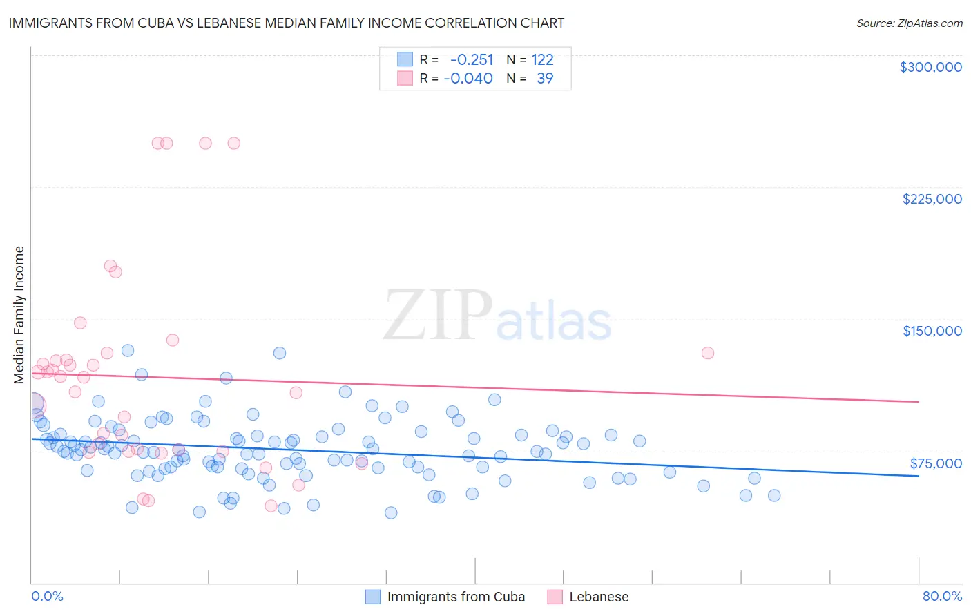 Immigrants from Cuba vs Lebanese Median Family Income