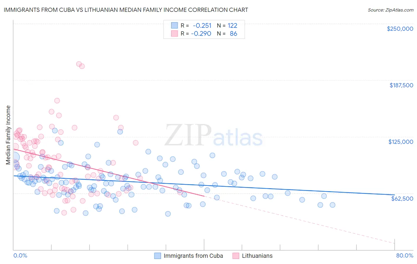 Immigrants from Cuba vs Lithuanian Median Family Income