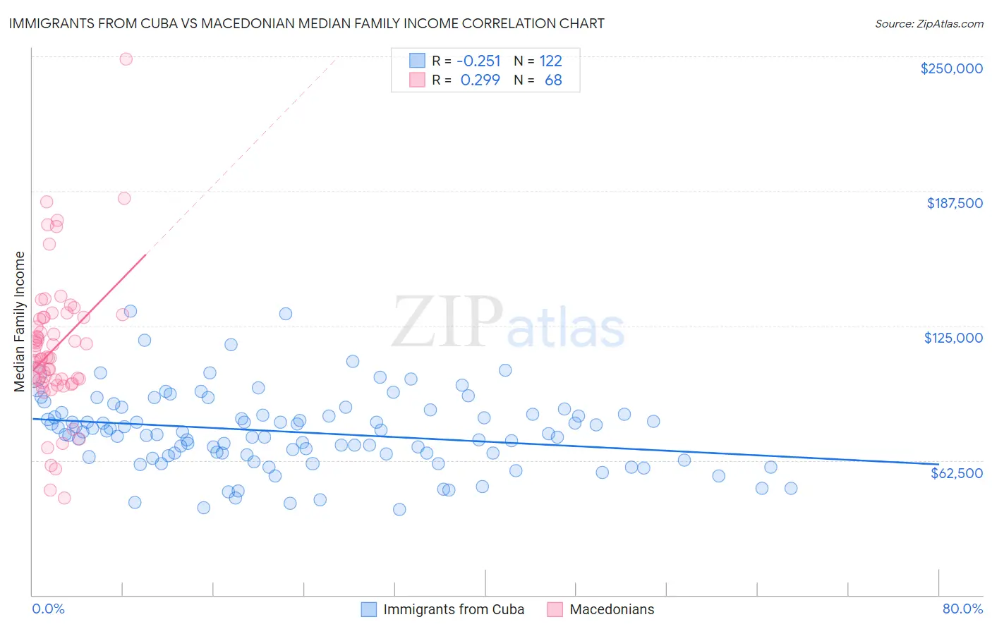 Immigrants from Cuba vs Macedonian Median Family Income