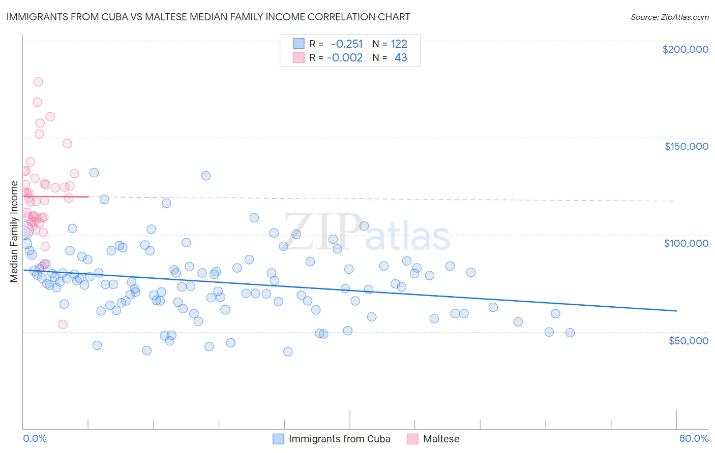 Immigrants from Cuba vs Maltese Median Family Income