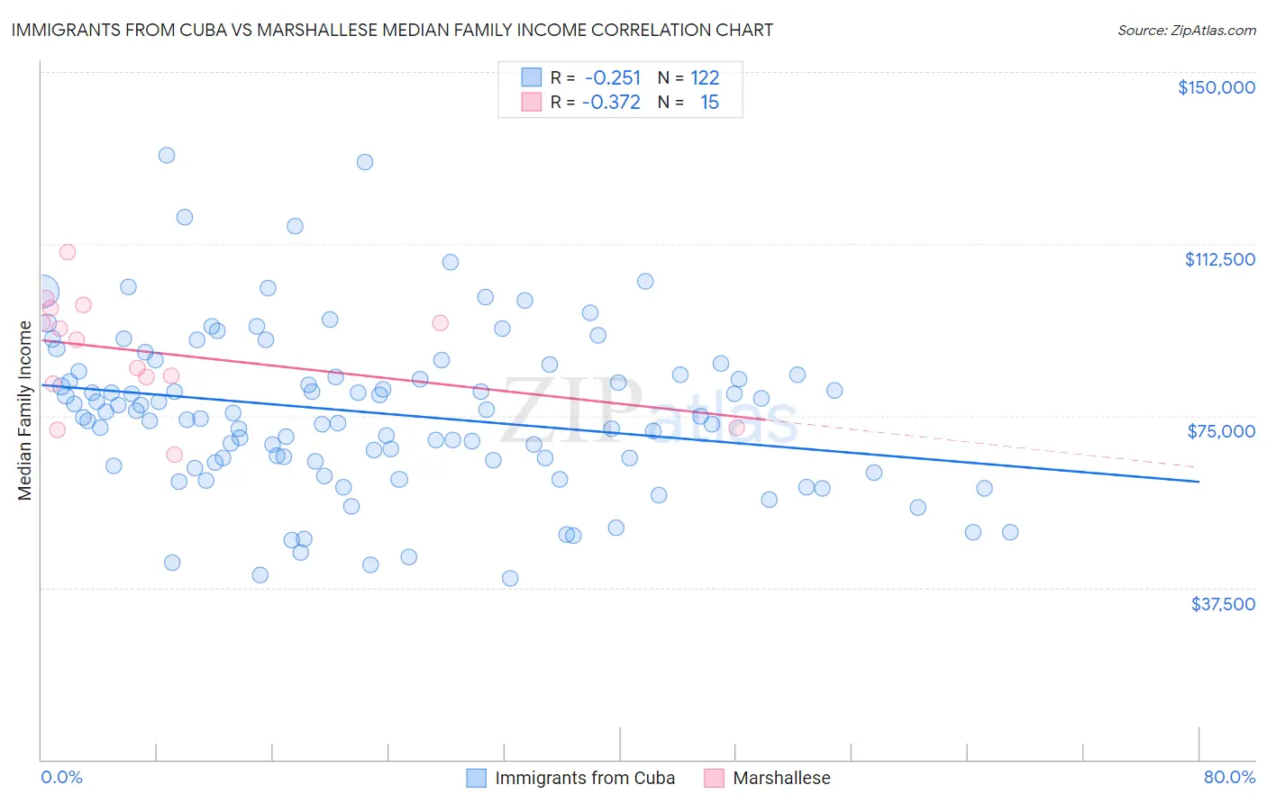 Immigrants from Cuba vs Marshallese Median Family Income