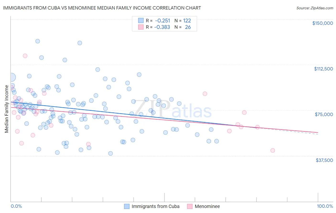 Immigrants from Cuba vs Menominee Median Family Income
