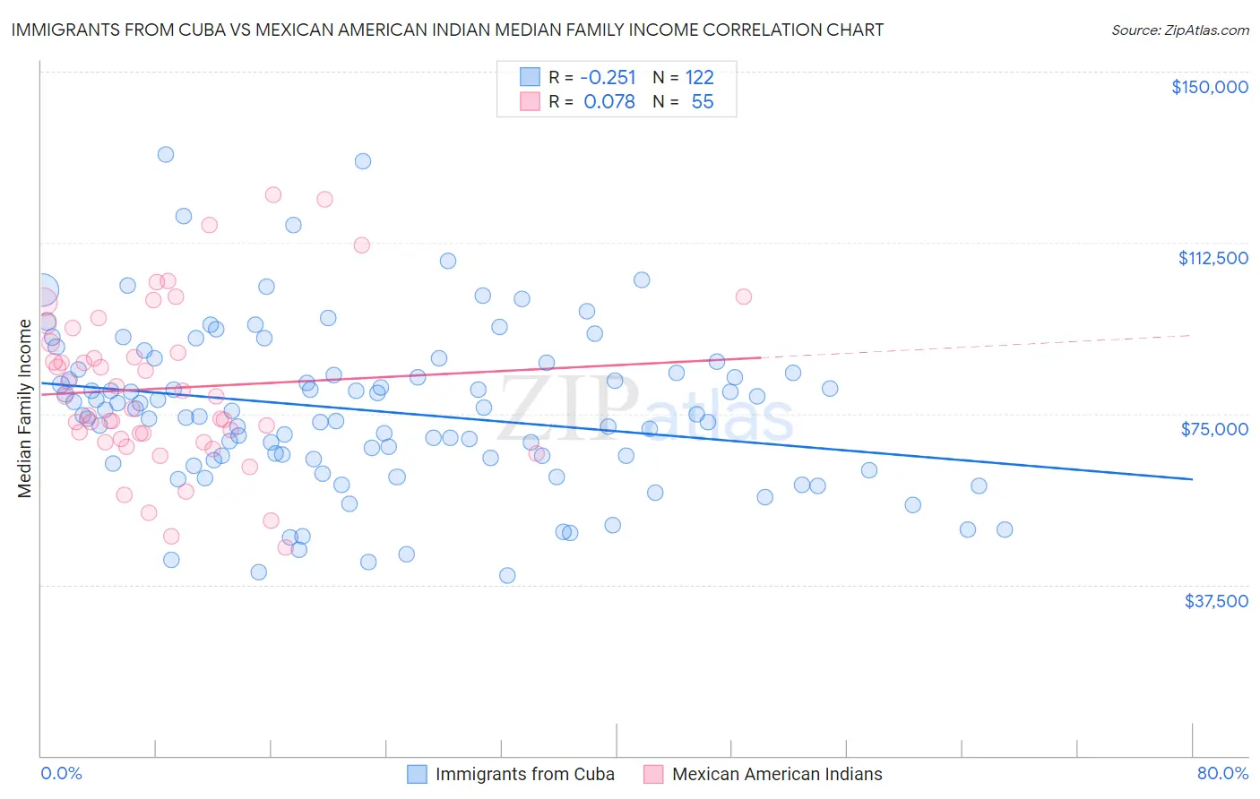 Immigrants from Cuba vs Mexican American Indian Median Family Income