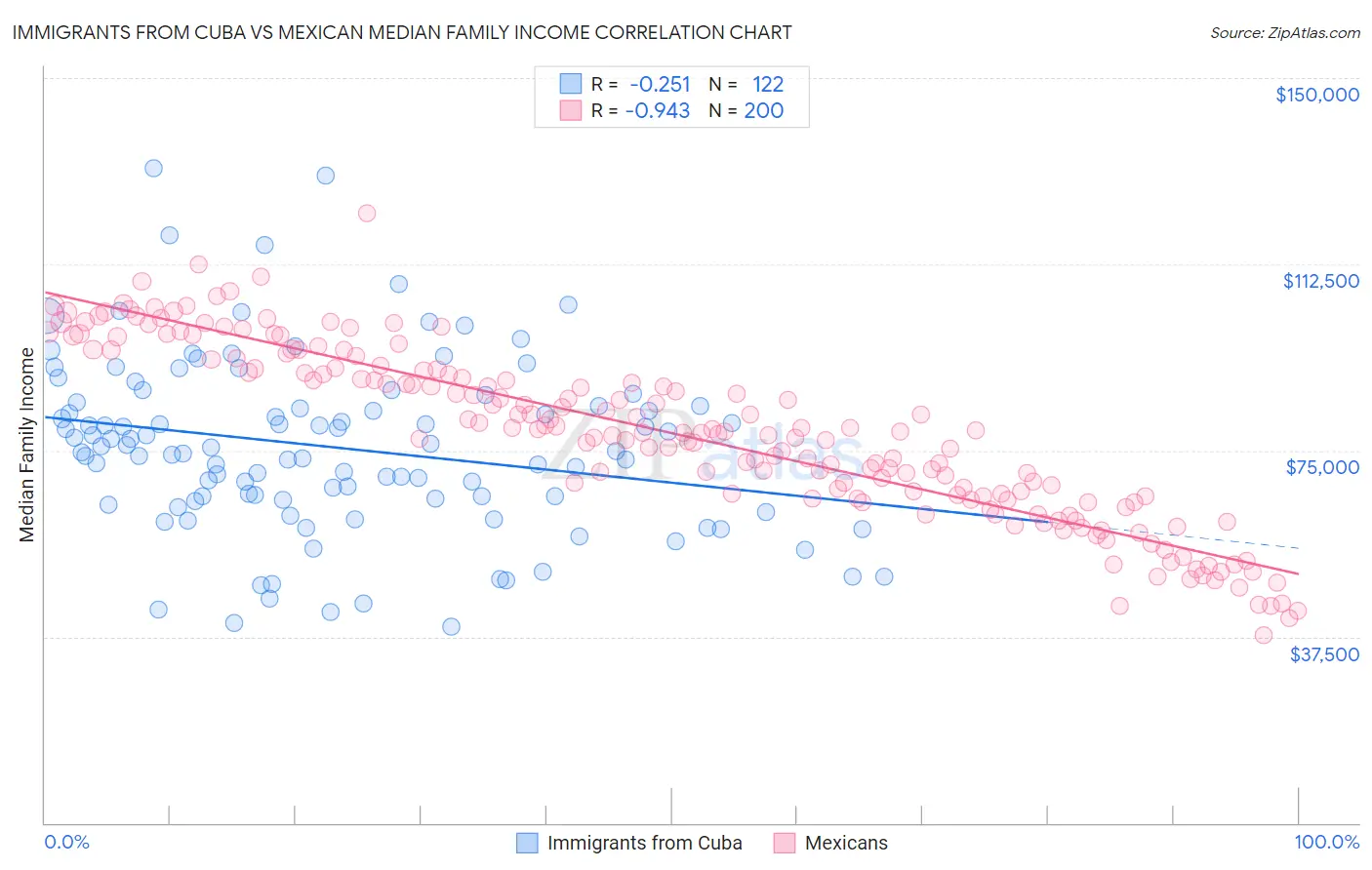 Immigrants from Cuba vs Mexican Median Family Income