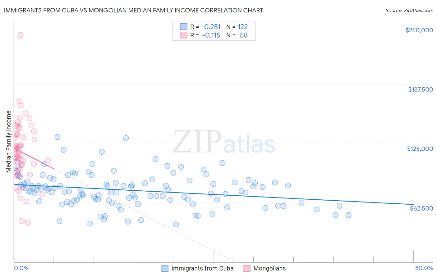 Immigrants from Cuba vs Mongolian Median Family Income
