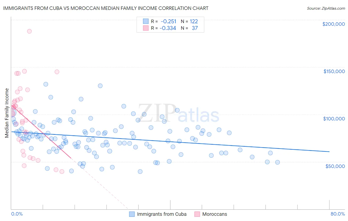 Immigrants from Cuba vs Moroccan Median Family Income