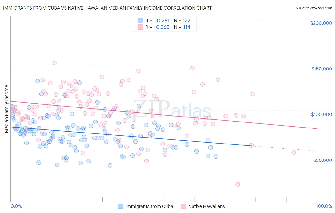 Immigrants from Cuba vs Native Hawaiian Median Family Income