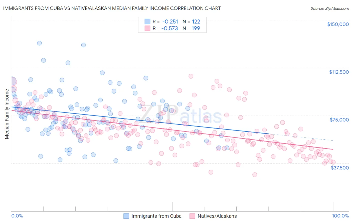 Immigrants from Cuba vs Native/Alaskan Median Family Income