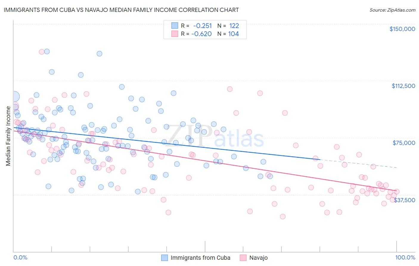 Immigrants from Cuba vs Navajo Median Family Income