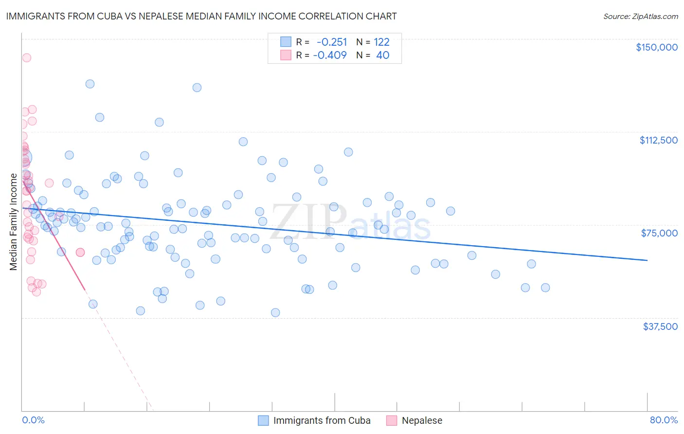 Immigrants from Cuba vs Nepalese Median Family Income