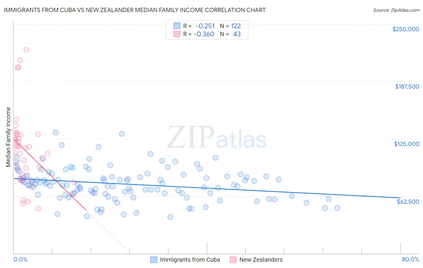 Immigrants from Cuba vs New Zealander Median Family Income