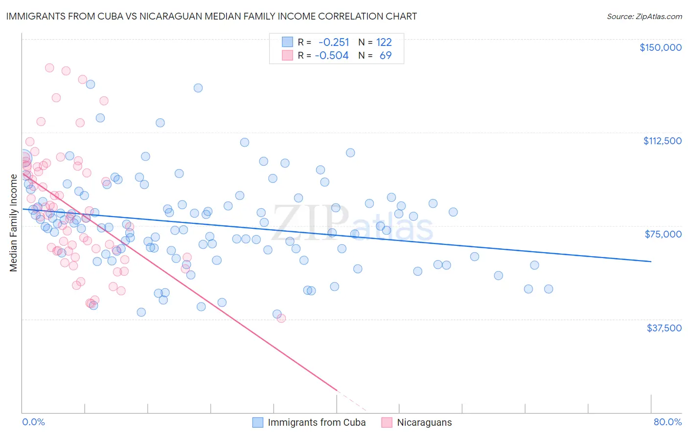 Immigrants from Cuba vs Nicaraguan Median Family Income