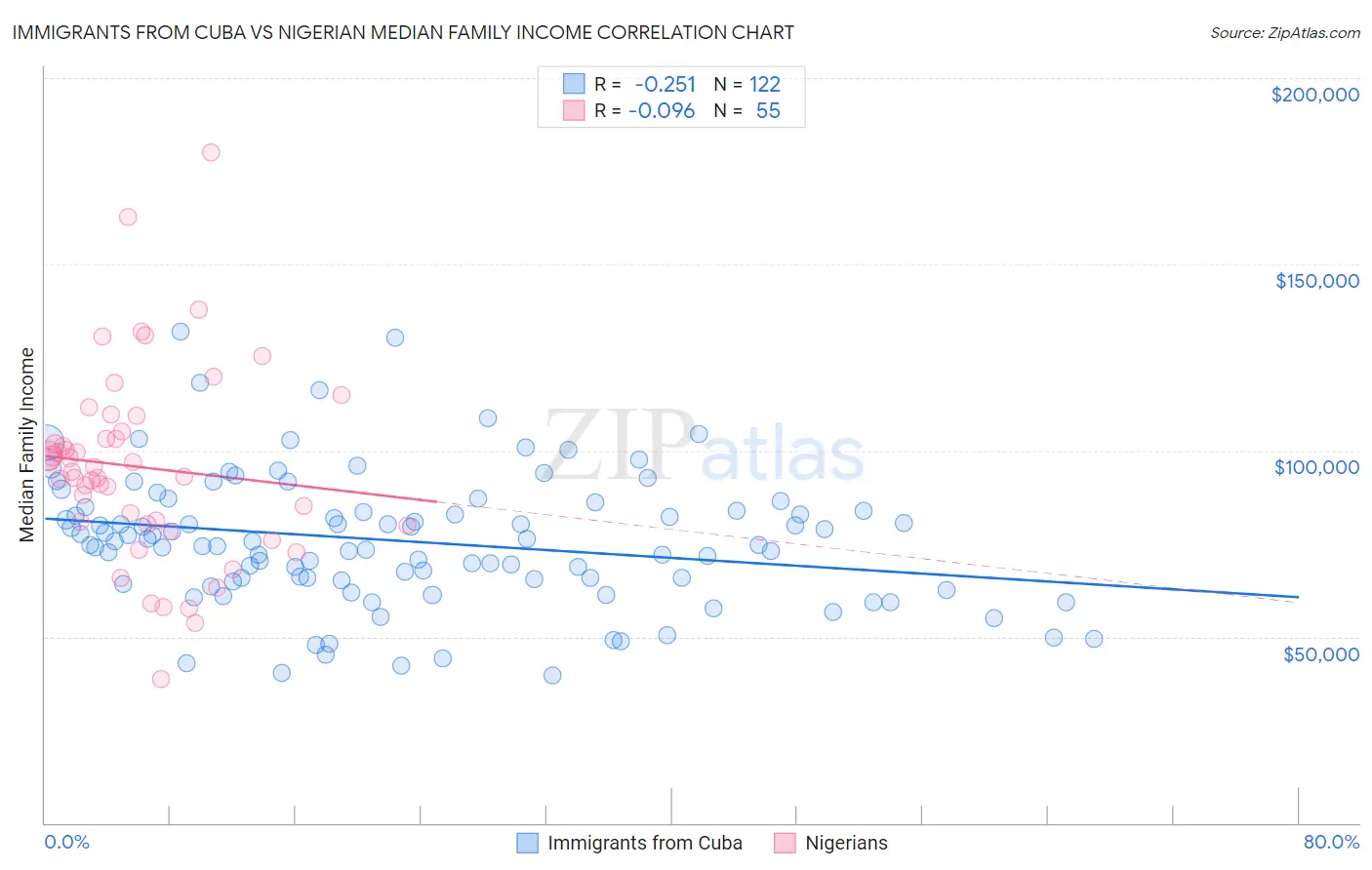 Immigrants from Cuba vs Nigerian Median Family Income