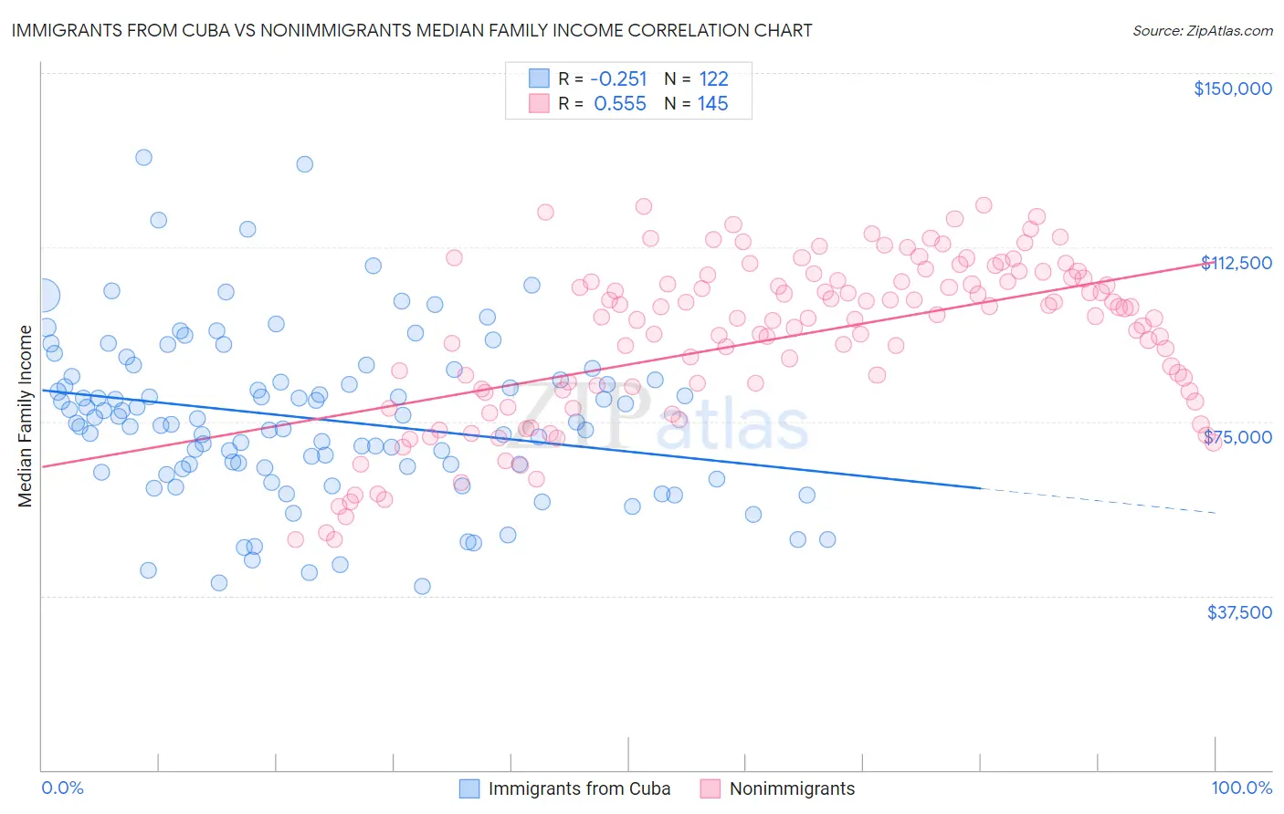 Immigrants from Cuba vs Nonimmigrants Median Family Income