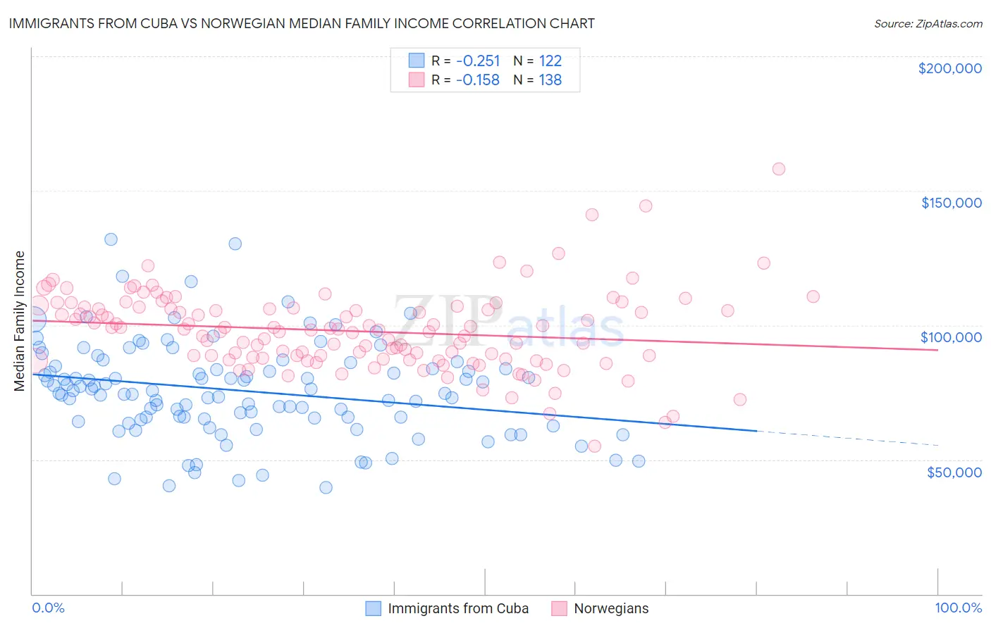 Immigrants from Cuba vs Norwegian Median Family Income