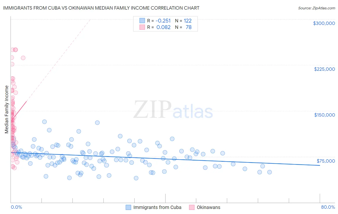 Immigrants from Cuba vs Okinawan Median Family Income