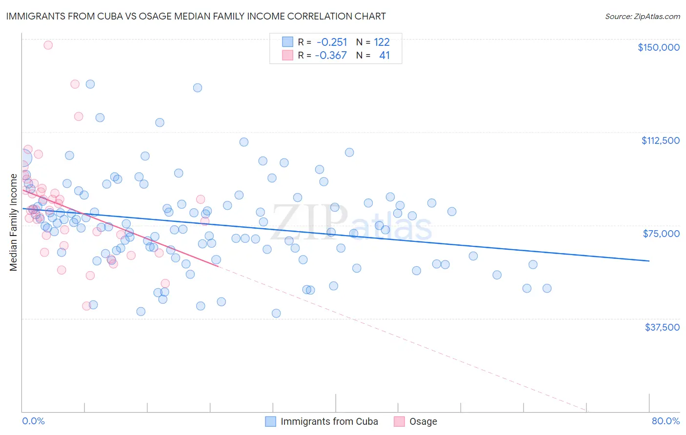 Immigrants from Cuba vs Osage Median Family Income